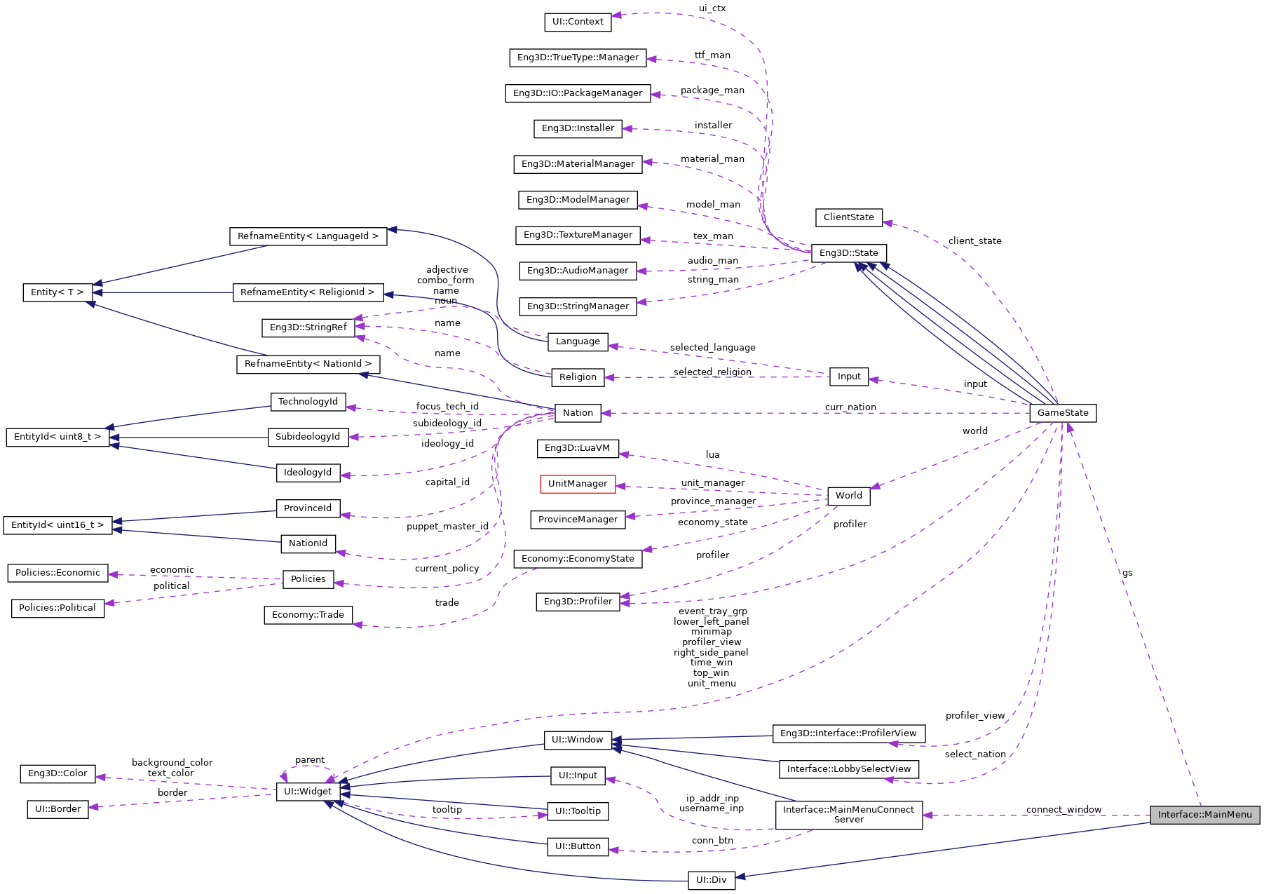 Collaboration graph