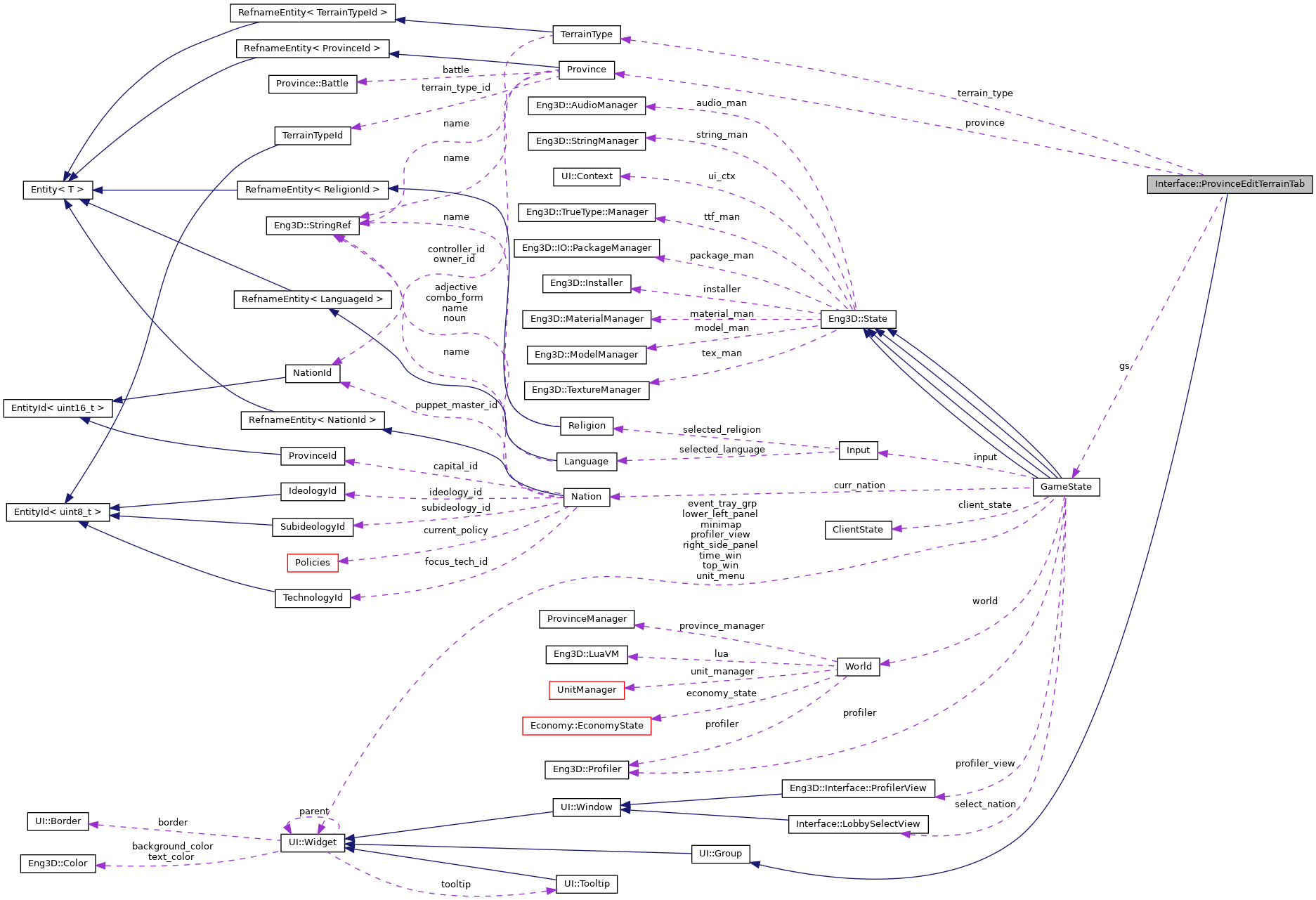 Collaboration graph