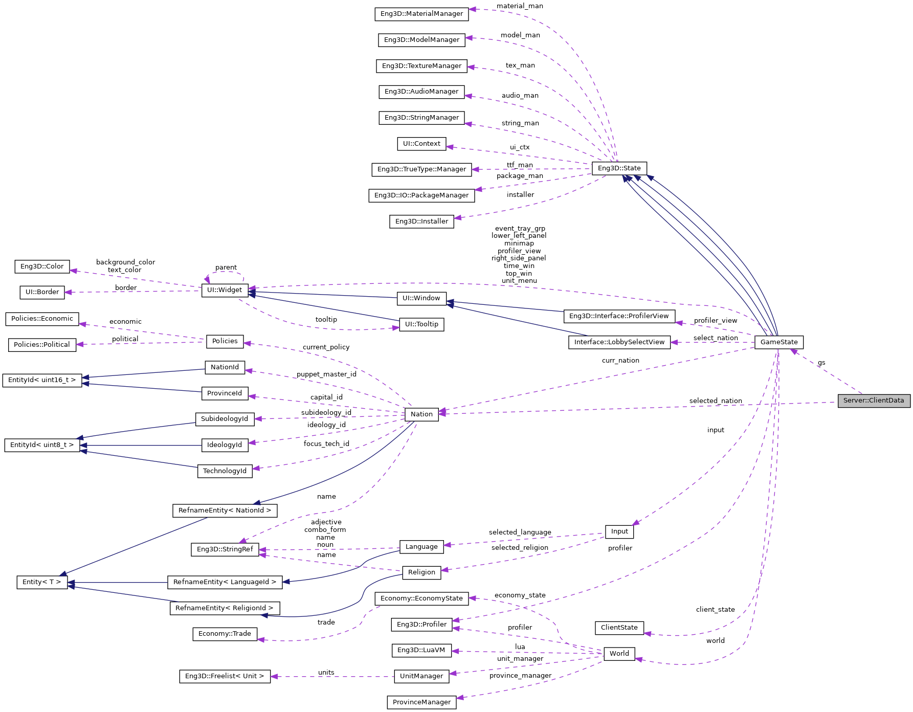 Collaboration graph