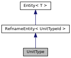 Symphony Of Empires: UnitType Struct Reference